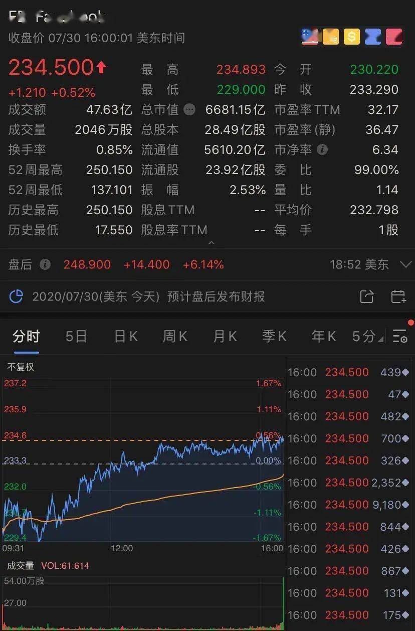 凌晨重磅！美股大逆轉,科技股瘋狂：蘋果、亞馬遜…業績剛公布，市值又激增1.6萬億！ 科技 第14張