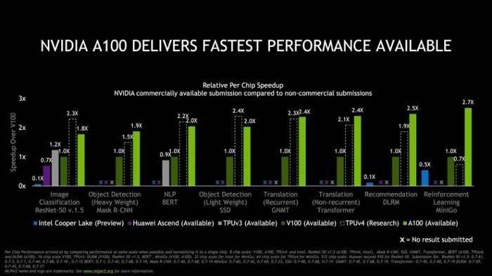 英偉達Ampere A100打破16項AI性能紀錄 速度是Volta V100的4.2倍 科技 第4張