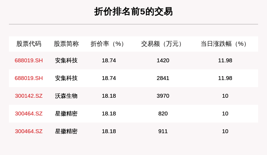 成交|透视大宗交易：7月31日共成交138笔，闻泰科技成交1.77亿元