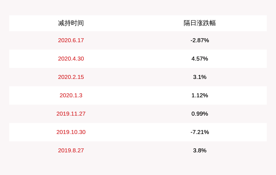 比例|飞天诚信：副总经理于华章减持15万股