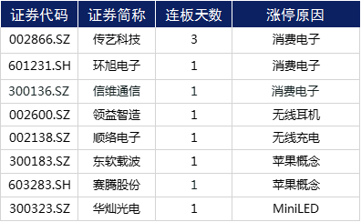 第一财经|涨停复盘 | 医药板块持续活跃，云游戏再迎风口