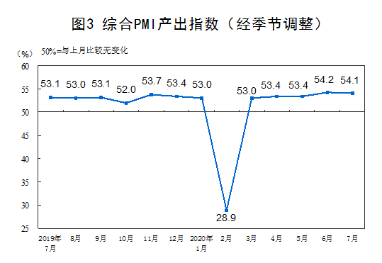 制造业|7月中国PMI为51.1% 连续5个月位于临界点以上