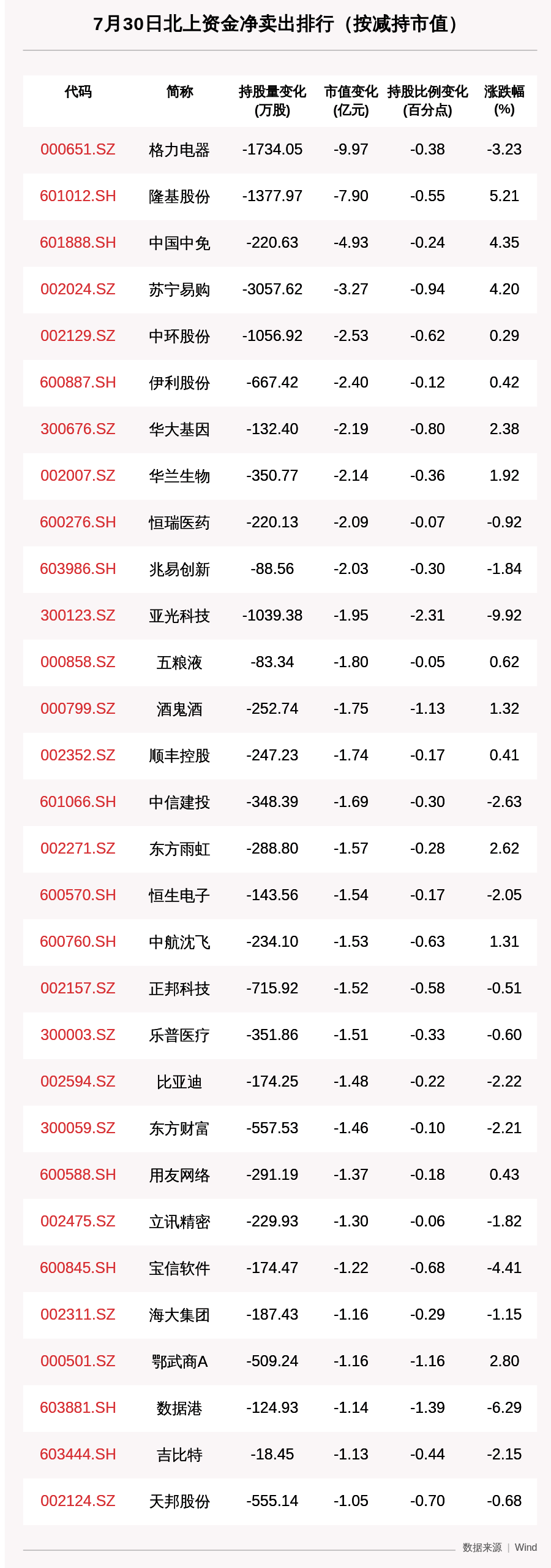 北向资金动向曝光：7月30日这30只个股遭大甩卖（附名单）