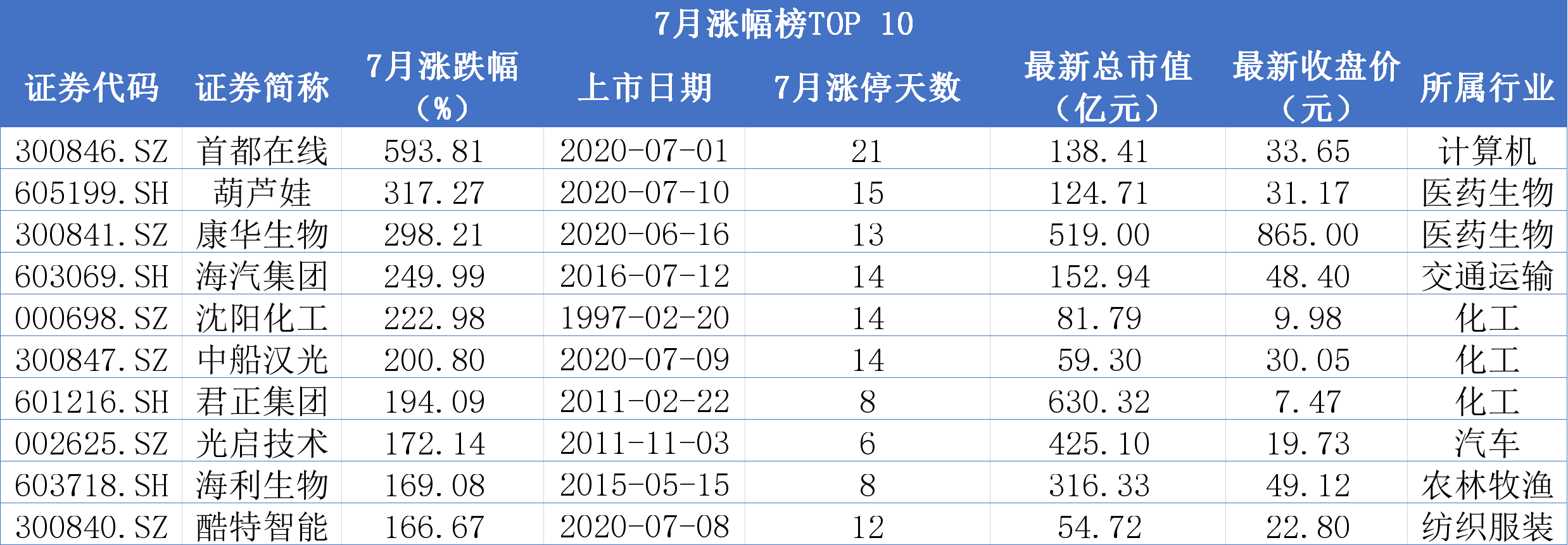 首都在线|7月A股牛熊榜：20个交易日成交额破万亿，首都在线转战创业板成“涨停王”