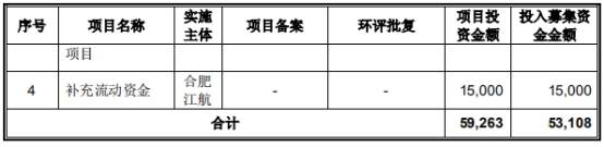 首季|江航装备上市首日涨293%换手率76% 首季营收净利双降