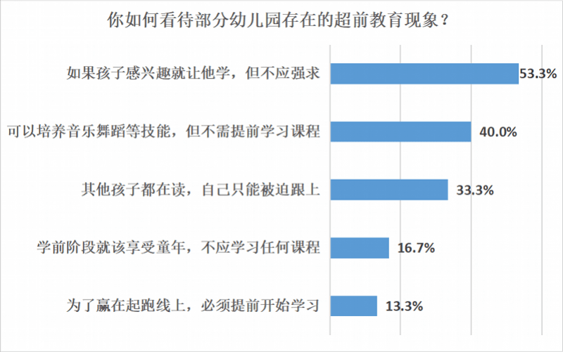 南都|广州拟禁止幼儿园超前教育，南都民调显示支持与反对家长基本相当