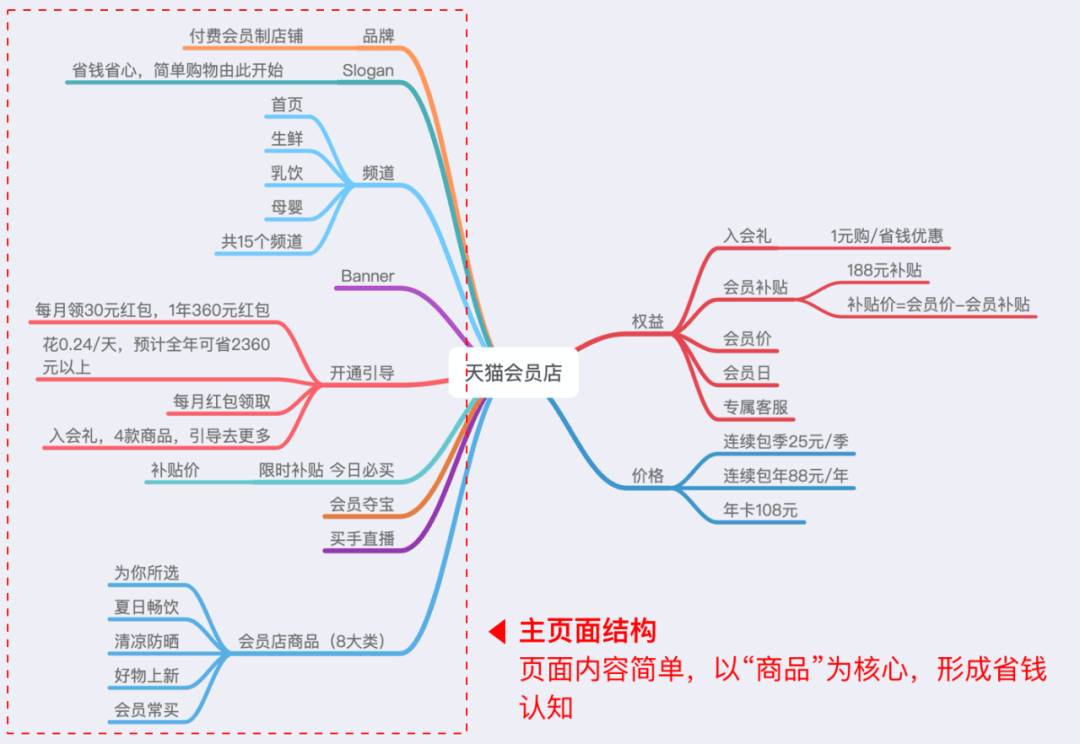 從用戶體驗5要素維度，分析天貓和京東的「會員店」 科技 第6張