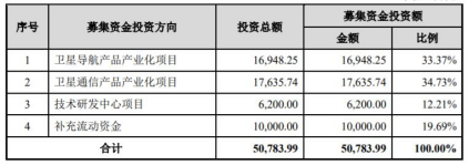 保荐|盟升电子上市首日大涨229%换手率75% 比预期多募5.5亿