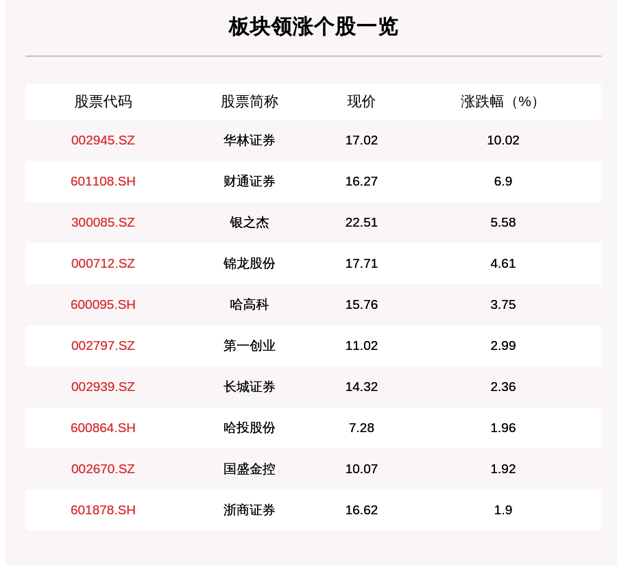 银之杰|证券板块走强，48只个股上涨，华林证券上涨10.02%