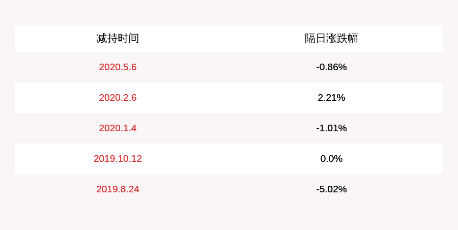 股份|普邦股份：董事叶劲枫、副总裁曾杼减持届满，未减持