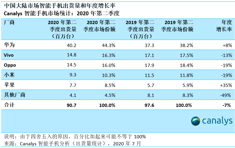 Canalys|Canalys：2020年第二季度中国智能手机市场复苏 华为苹果增长势头强劲