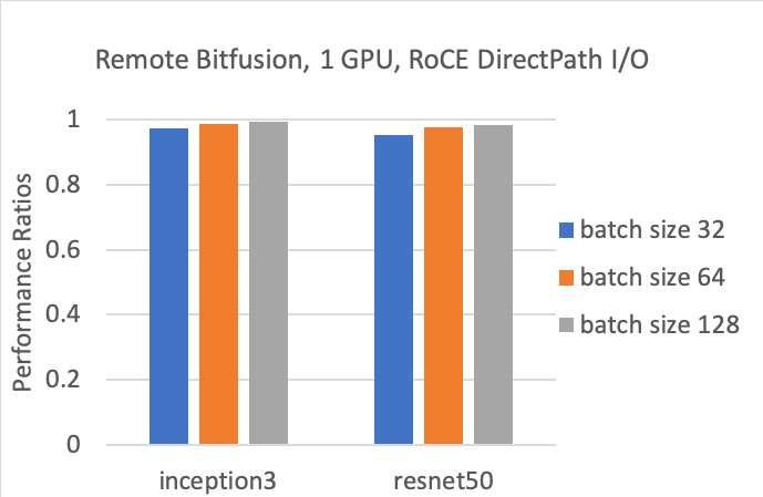 讓AI不再難 看VMware Bitfusion如何降低AI門檻 科技 第5張