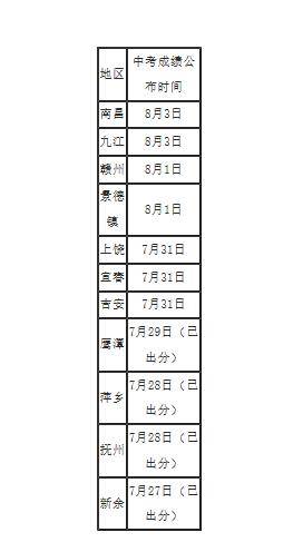 中考|江西各地中考成绩陆续出炉 通过“赣服通”可掌上查分