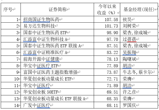 业绩|＂炒股不如买基金＂！指数涨8%，基金却大赚40%，更有4只翻倍，仅用7个月！