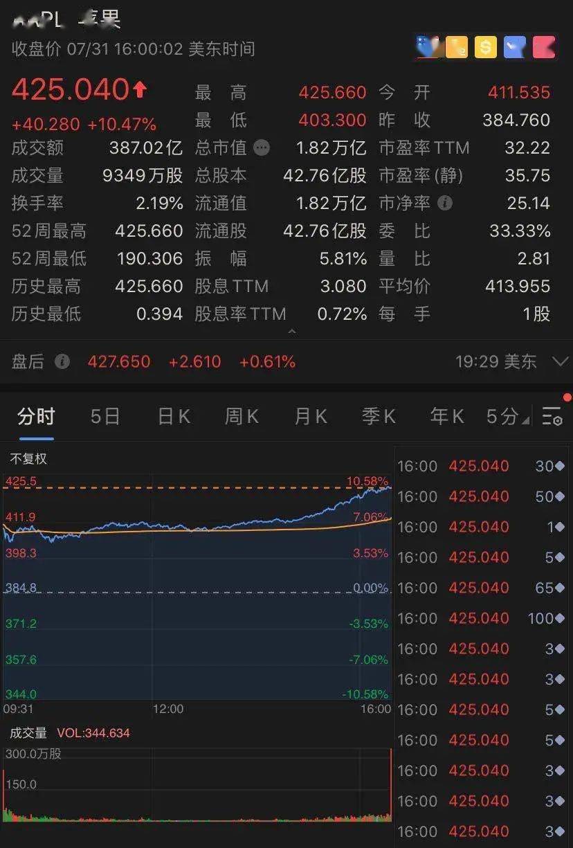 美国众议院|一夜暴涨1.2万亿！苹果又＂逆天＂，巴菲特真神了！