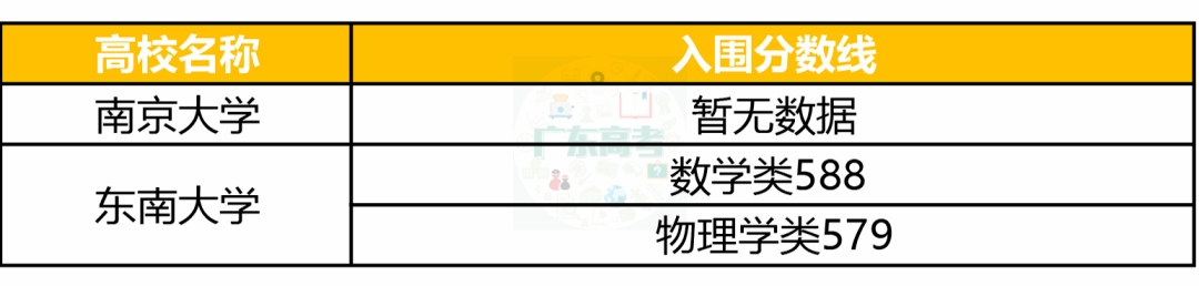 强基|清北、中大等30余校强基计划入围分数线出炉！分数要求如何？