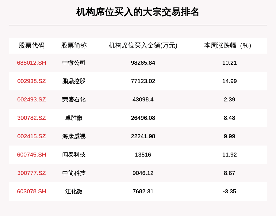 机构席位|揭秘本周大宗交易：741笔大宗交易成交177.6亿元，机构席位扫货这8只个股（附名单）