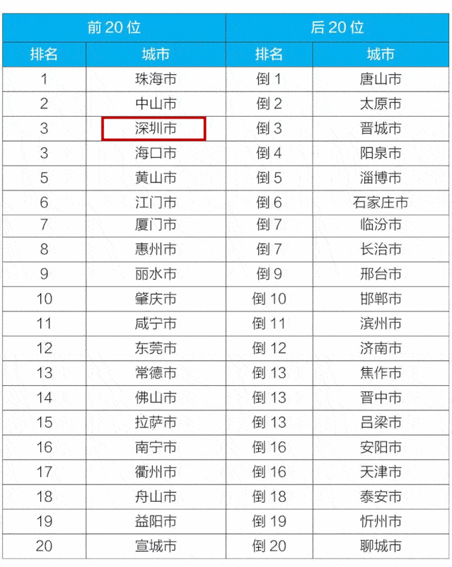 深圳全国排名_深圳高楼大厦排名(2)