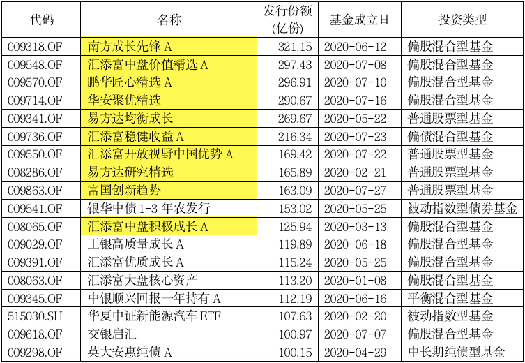 规模|又有爆款新基金！100个亿…