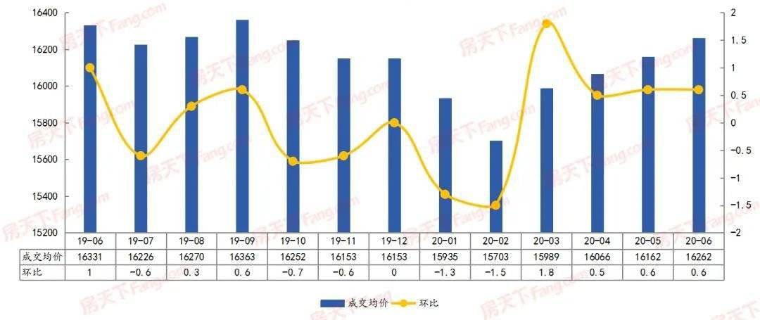 bsport体育7月石家庄二手房挂牌均价15464元平新华区涨幅最大!附6月成交数据(图4)