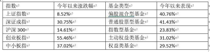 业绩|＂炒股不如买基金＂！指数涨8%，基金却大赚40%，更有4只翻倍，仅用7个月！