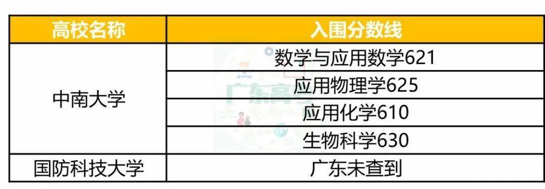 强基|清北、中大等30余校强基计划入围分数线出炉！分数要求如何？