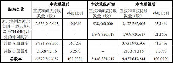 私有化|超420亿元私有化方案出炉，海尔智家分红率将大幅提升