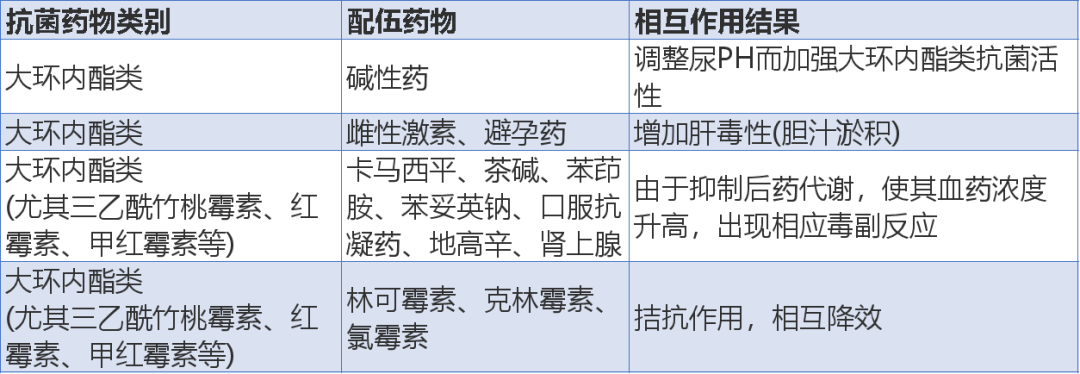 13张常用抗菌药物相互作用表,果断收藏!