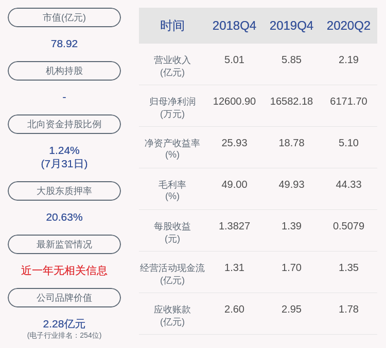 同比|新鲜出炉！恒铭达：2020年半年度净利润约6172万元，同比下降2.11%