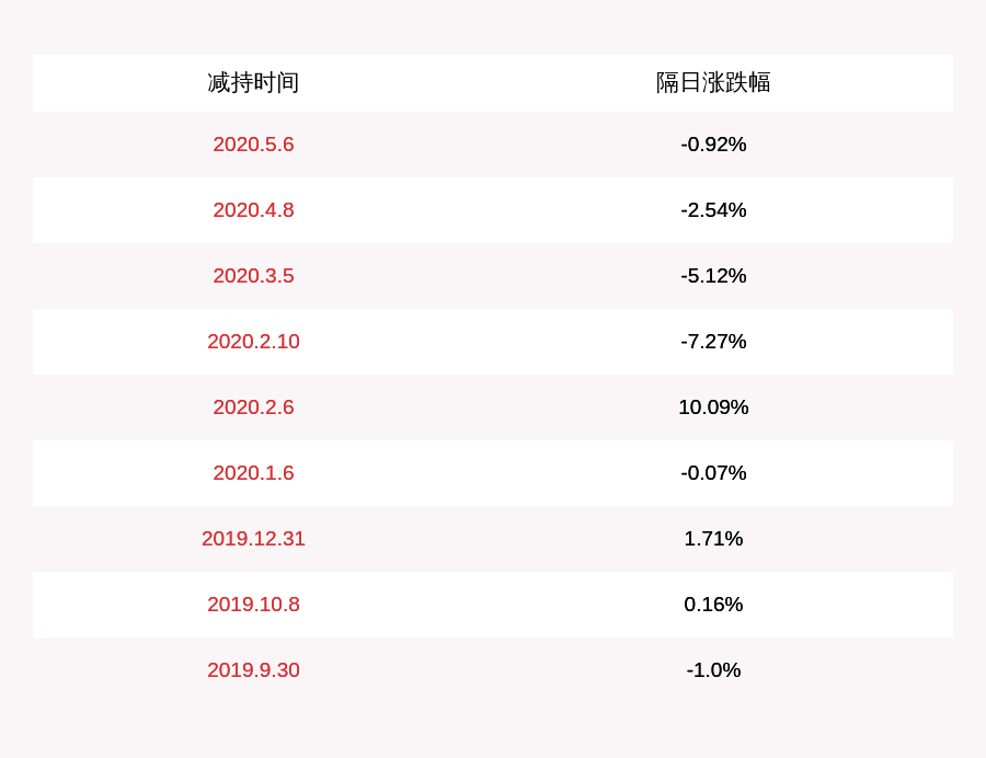 计划|恒实科技：减持计划时间过半 董事长兼总经理钱苏晋未减持