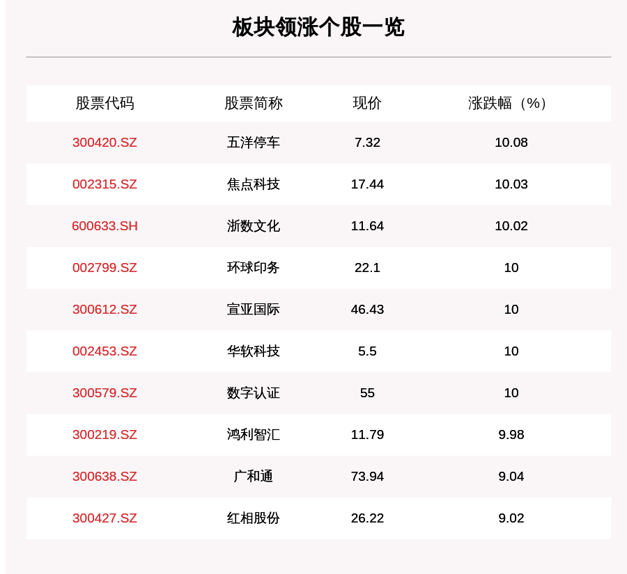 叶峰|区块链板块走强，188只个股上涨，五洋停车上涨10.08%