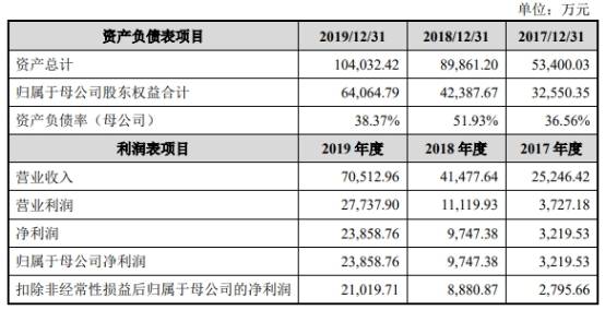 智能|宏力达产品去年经营现金净额降86% 3年产销率未超70%