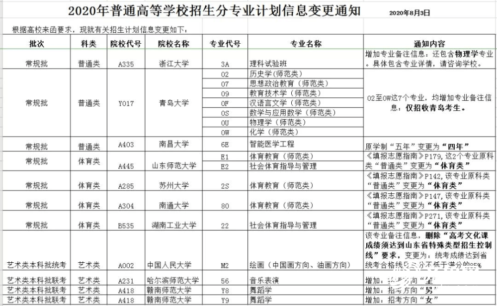 招生|@山东高考生人大、浙大和山师等10所高校招生分专业计划信息有变