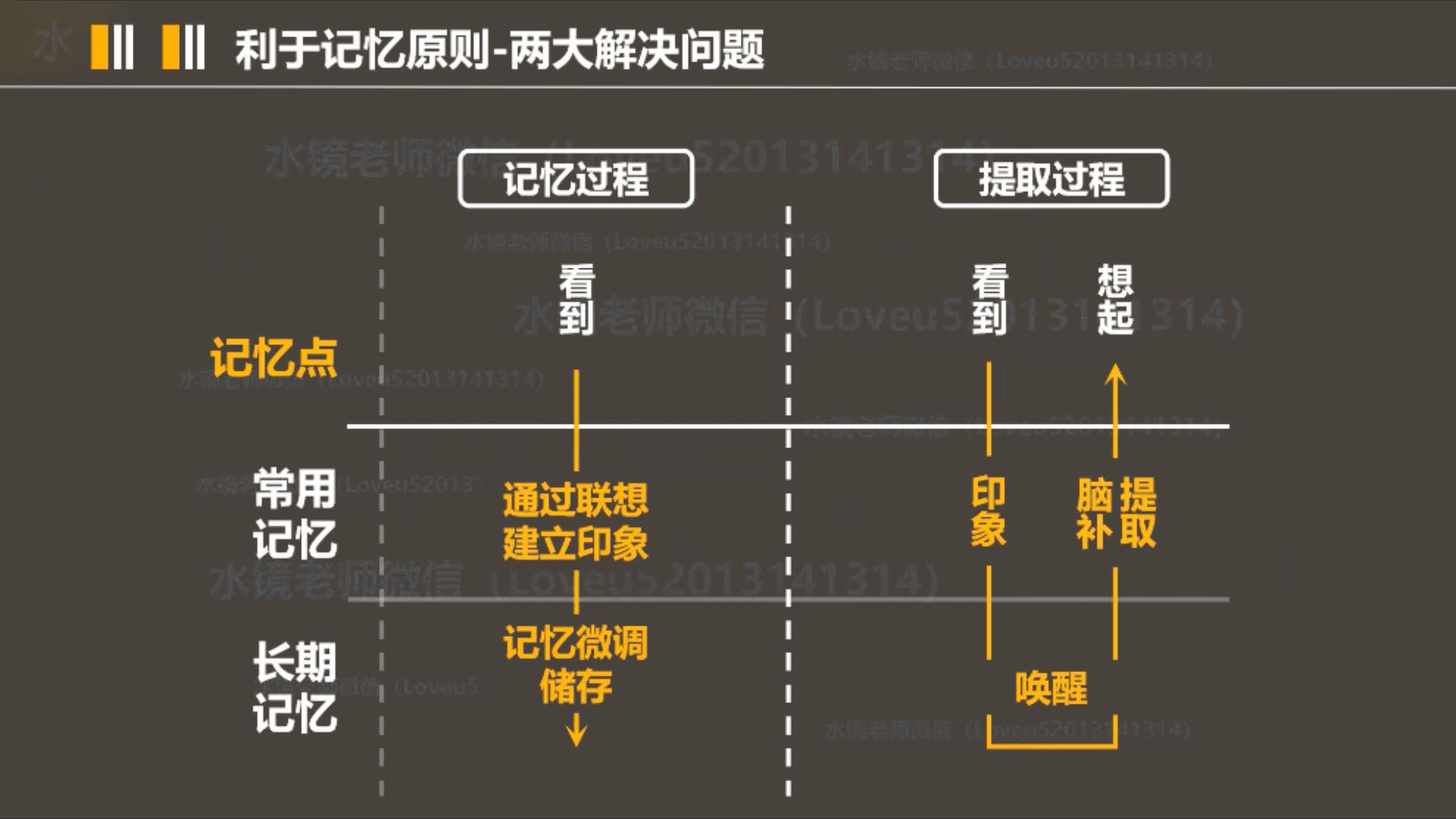 记忆点设计3原则:好记,暗示,重复