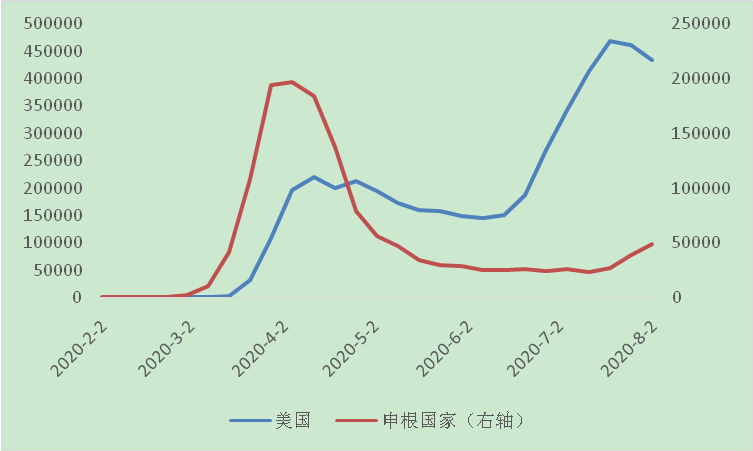 美德法意二季度gdp跌幅创纪录|全球疫情与经济观察(8月3日)_数据