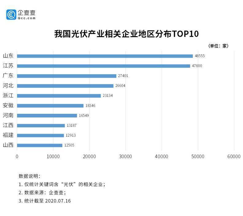 主力军|光伏发电成新能源主力军 上半年新增相关企业2.5万家