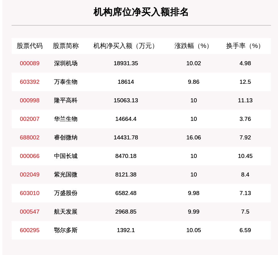 机构|8月3日龙虎榜解析：隆平高科净买入额最多，还有29只个股被机构扫货