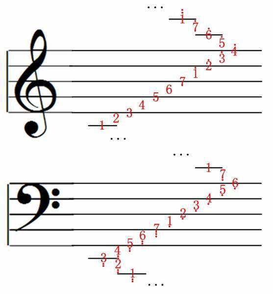 图2-4 音谱音阶