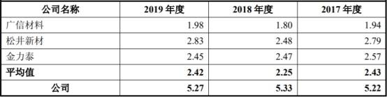 产能利用率|东来股份产能利用率低营收滞涨 毛利率员工数均降2年