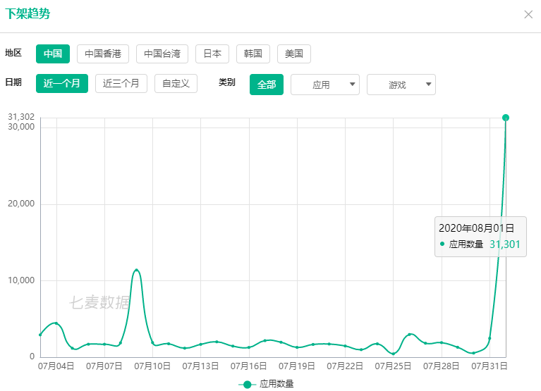中国区|深夜重磅！苹果放大招：不到24小时，紧急下架中国区3万款应用！这一行要变天…