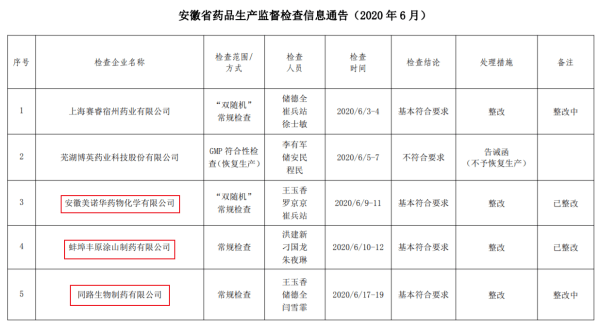 上市公司|安徽通报药品检查 上海莱士美诺华丰原药业子公司整改