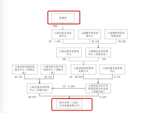 人生|创业板公司新文化实际控制人生变：由杨震华变更为张赛美