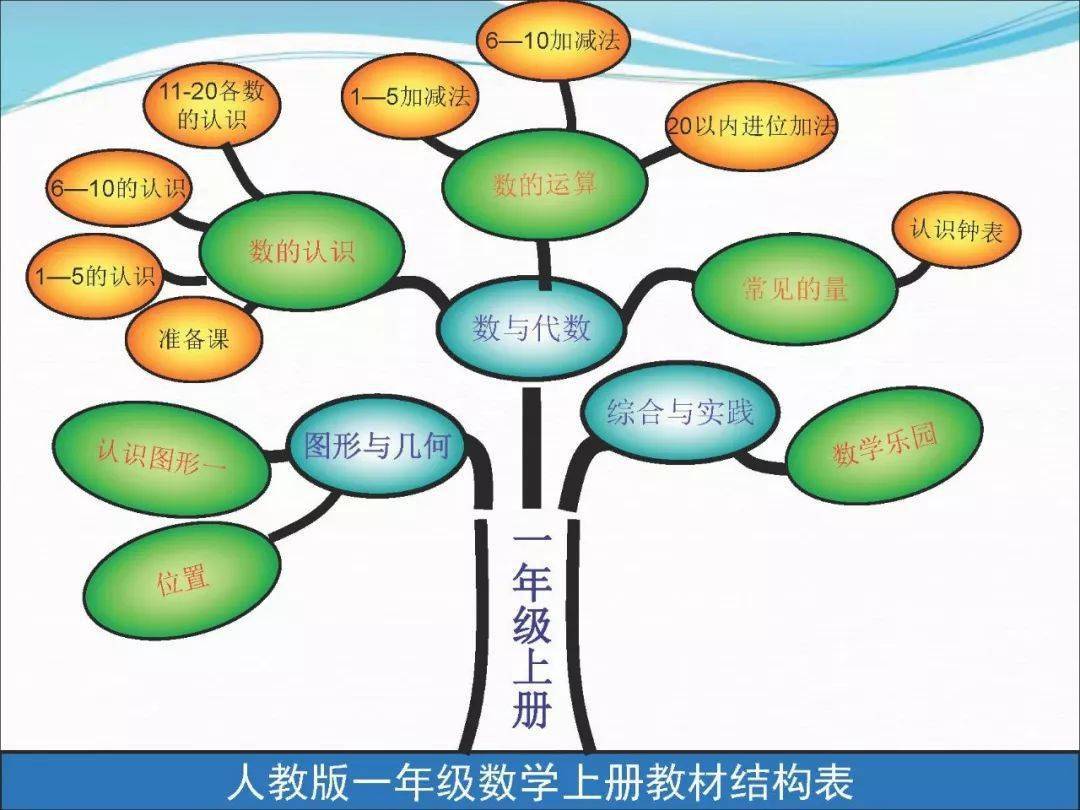 一年级数学上册思维导图预习的好帮手