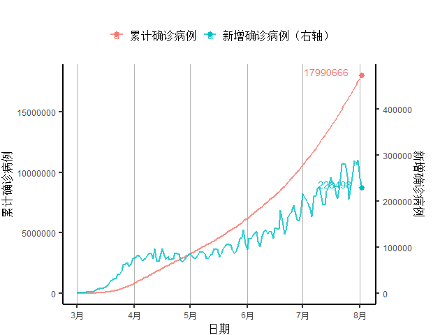 全球疫情确诊人数gdp_全球确诊病例数破2000万,日本二季度GDP同比下跌9.9 全球疫情与经济观察 8月17日(3)