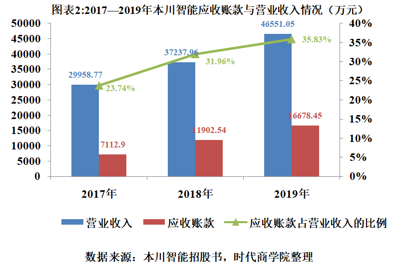 周转|本川智能境外销售遇阻，毛利率三年连降