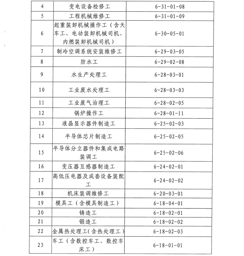 2020广州市积分急需工种目录更新,你的证书还是"加分项"吗?