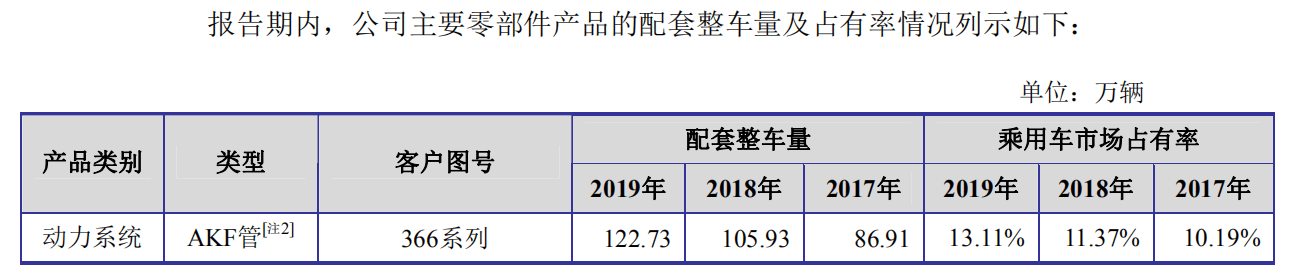 周转率|标榜股份冲刺上市，毛利率、存货周转率明显高于上市同行