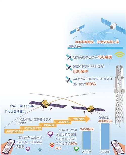 北斗|北斗将提供全球厘米级定位服务