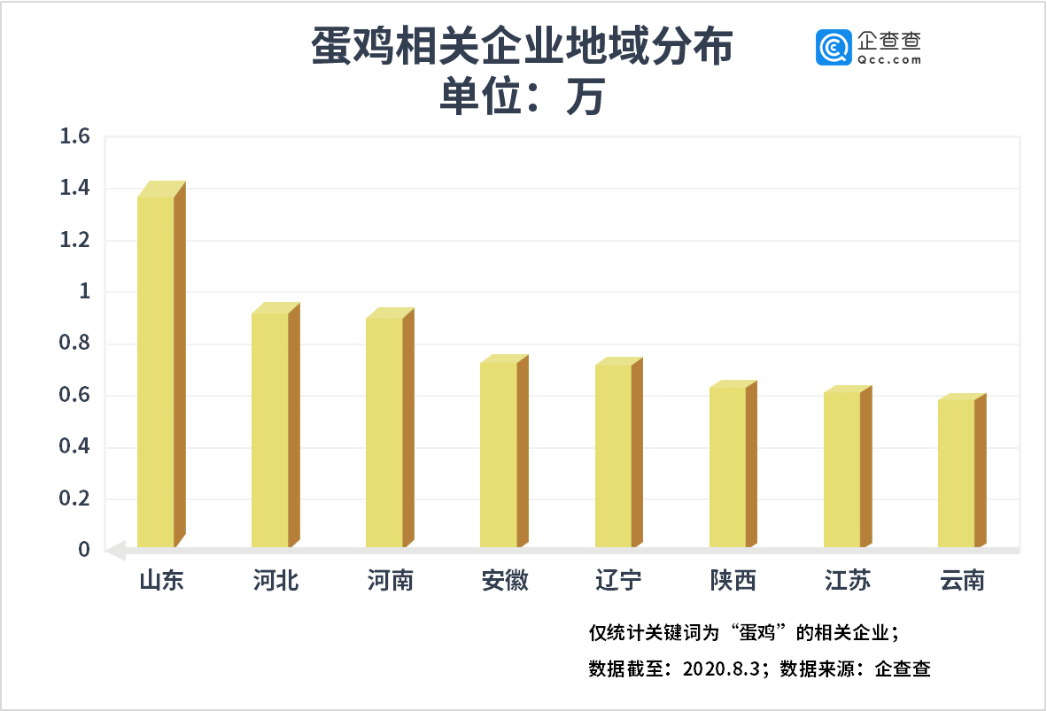 养殖|鸡蛋价格月涨六成！二季度相关企业注册量环比增55.2%