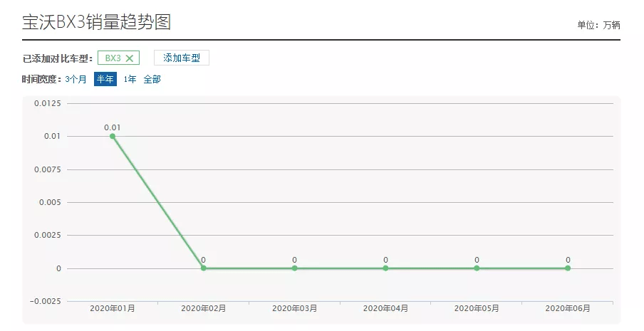 汽车|“伪豪车”宝沃打回原形：付款数月不能提车，连续5个月销量为0